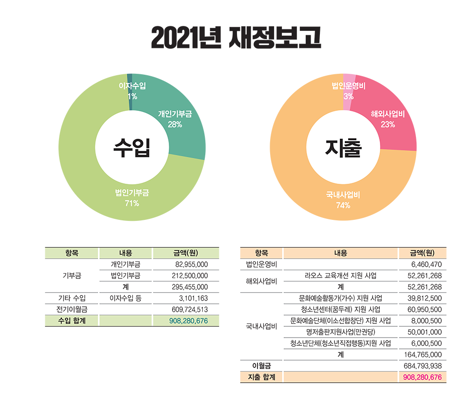 2021년 재정보고