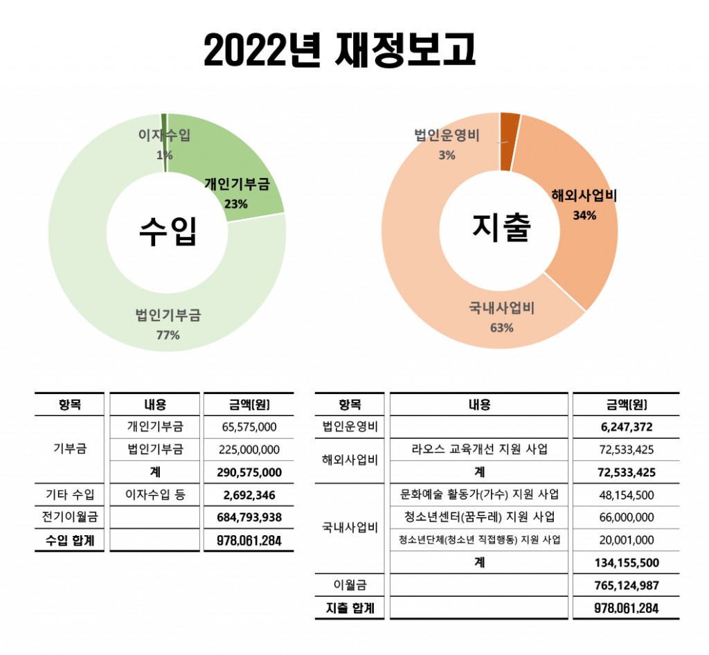 2022년 재정보고