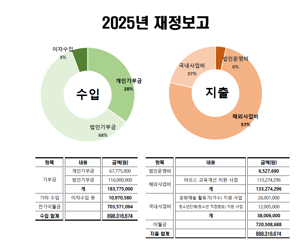 2025년 재정보고